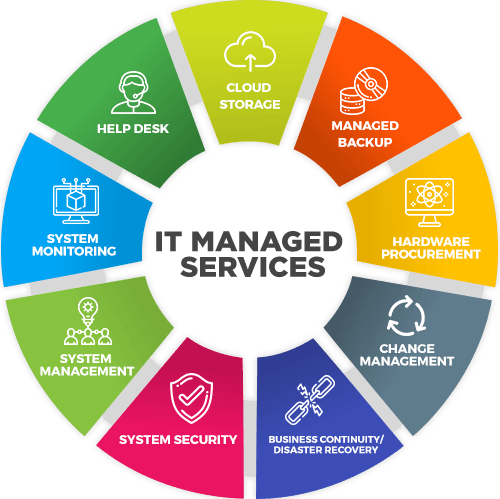 Managed IT Services
